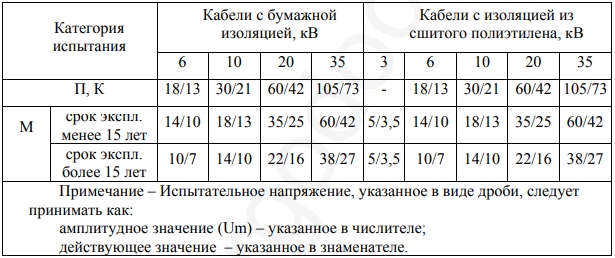 величины испытательного напряжения кабелей из сшитого полиэтилена переменным напряжением частотой 0,1Гц