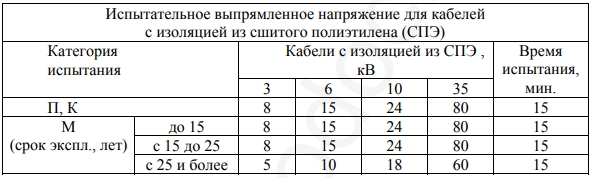 Нормы испытаний высоковольтных кабелей из сшитого полиэтилена