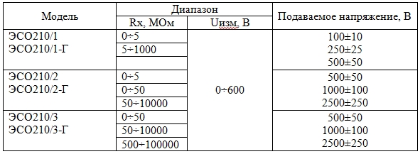 таблица пределов шкал и подаваемых напряжений на мегаомметрах ЭСО210 серий 1, 2 и 3