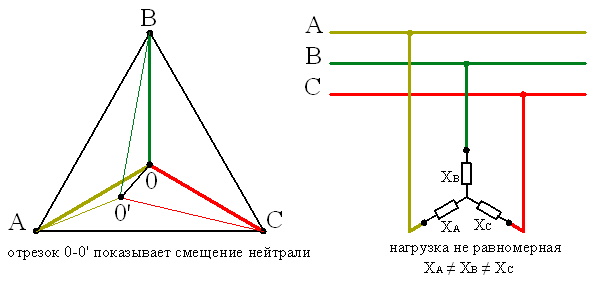 векторная диаграмма при однородной и неравномерной нагрузке, наблюдается смещение нейтрали