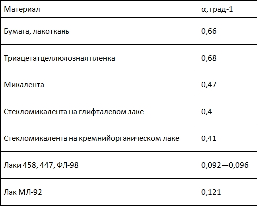 значения коэффициента сопротивления альфа для некоторых изоляционных материалов