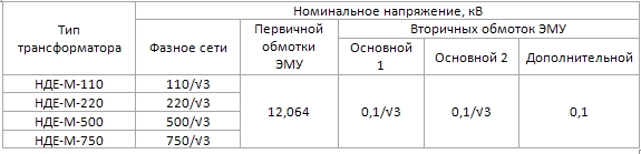 НДЕ-М классы напряжения