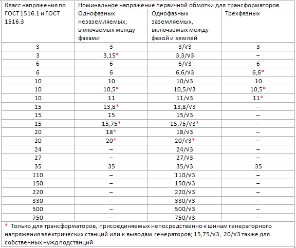 таблица классов напряжения ТНов