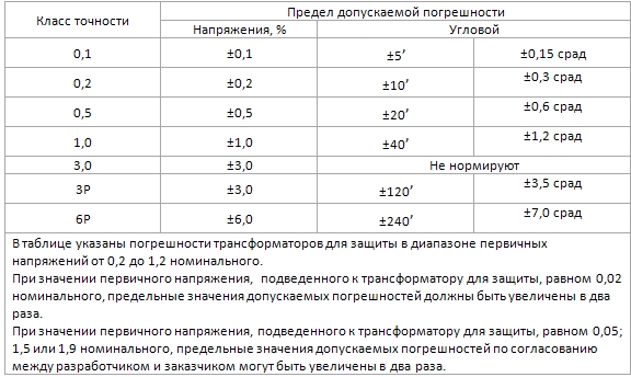 таблица классов точности трансформаторов напряжения