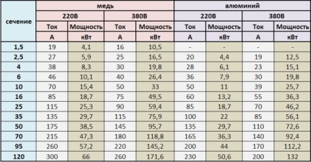 Выбор сечения кабеля по мощности - таблицы и формулы расчета